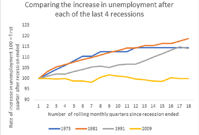 Increase in employment after last 4 recessions