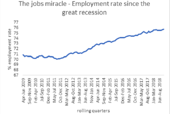 Employment rate since great recession