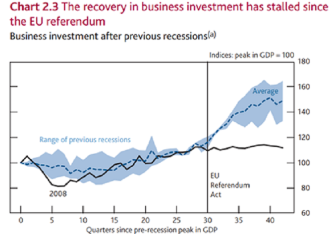Business investment after recessions