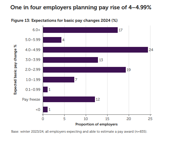 One in four employers planning pay rise