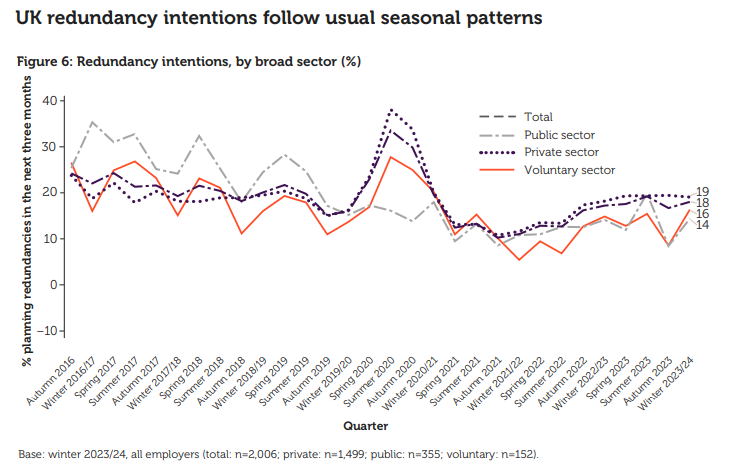 UK redundancy intentions follow usual seasonal patterns